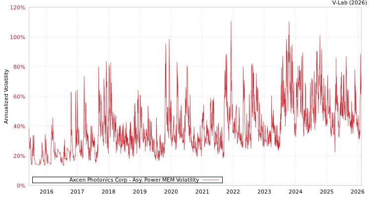 graph of Axcen Photonics Corp APMEM
