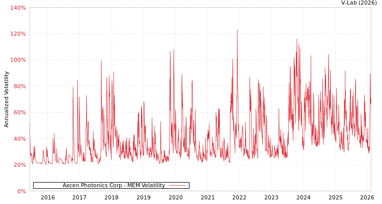 graph of Axcen Photonics Corp MEM
