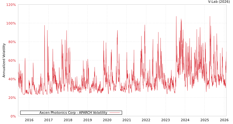 graph of Axcen Photonics Corp APARCH