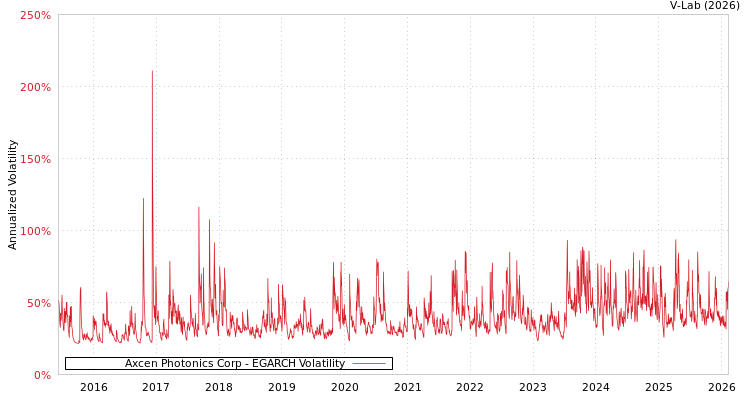 graph of Axcen Photonics Corp EGARCH