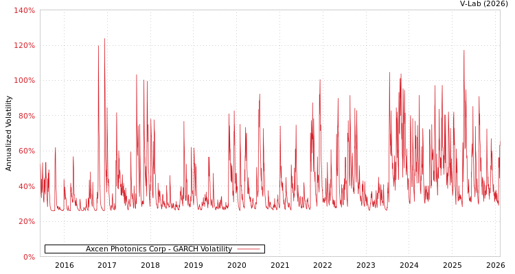 graph of Axcen Photonics Corp GARCH