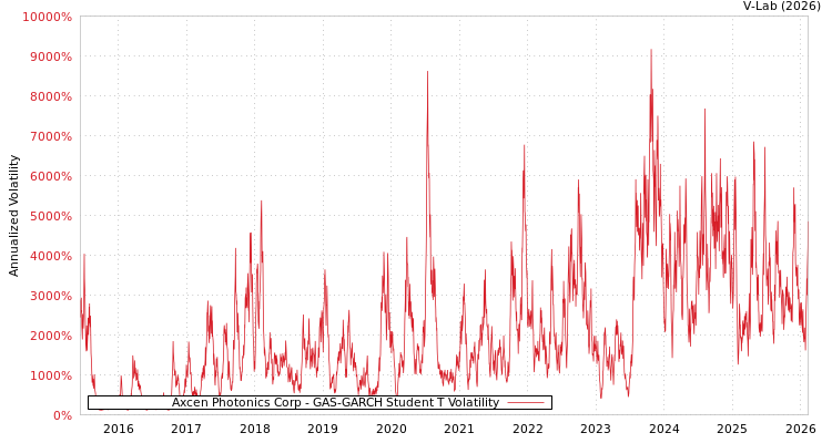 graph of Axcen Photonics Corp GAS-GARCH-T
