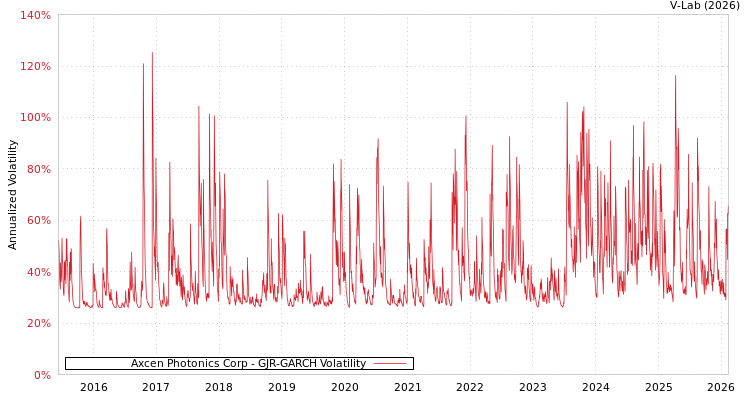 graph of Axcen Photonics Corp GJR-GARCH
