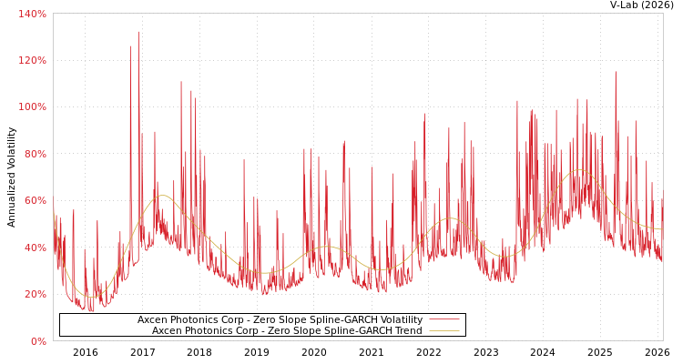 graph of Axcen Photonics Corp S0GARCH