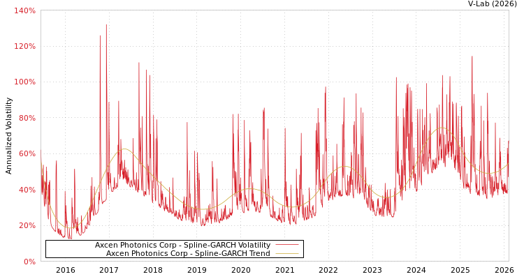 graph of Axcen Photonics Corp SGARCH