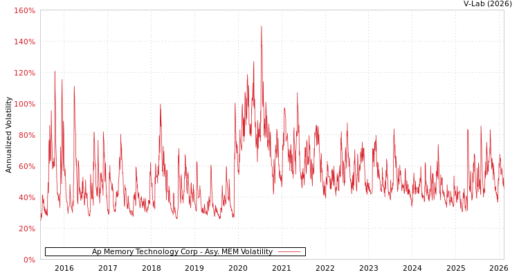 graph of Ap Memory Technology Corp AMEM
