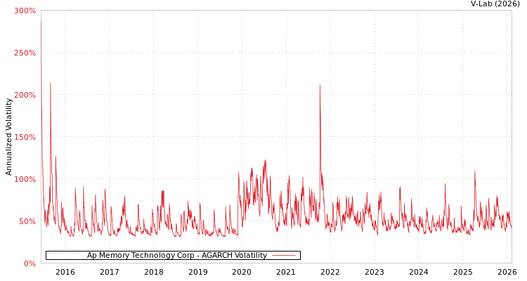 graph of Ap Memory Technology Corp AGARCH