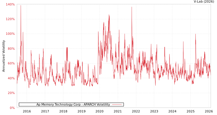 graph of Ap Memory Technology Corp APARCH