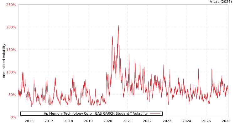 graph of Ap Memory Technology Corp GAS-GARCH-T