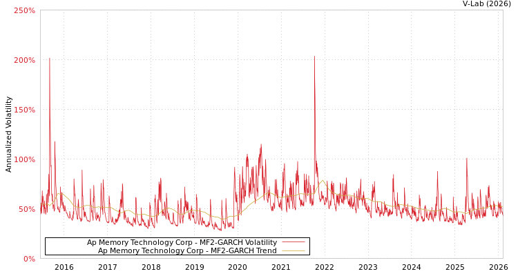 graph of Ap Memory Technology Corp MF2-GARCH