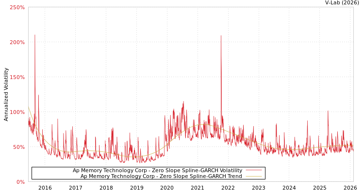 graph of Ap Memory Technology Corp S0GARCH