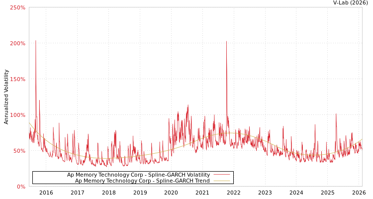 graph of Ap Memory Technology Corp SGARCH