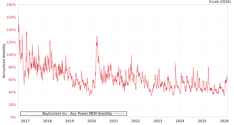 graph of BayCurrent Inc APMEM
