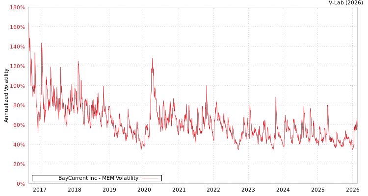 graph of BayCurrent Inc MEM