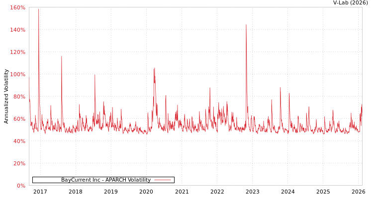 graph of BayCurrent Inc APARCH