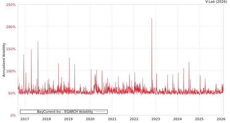 graph of BayCurrent Inc EGARCH