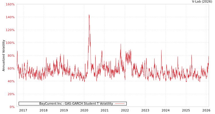graph of BayCurrent Inc GAS-GARCH-T