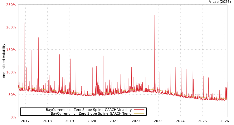 graph of BayCurrent Inc S0GARCH