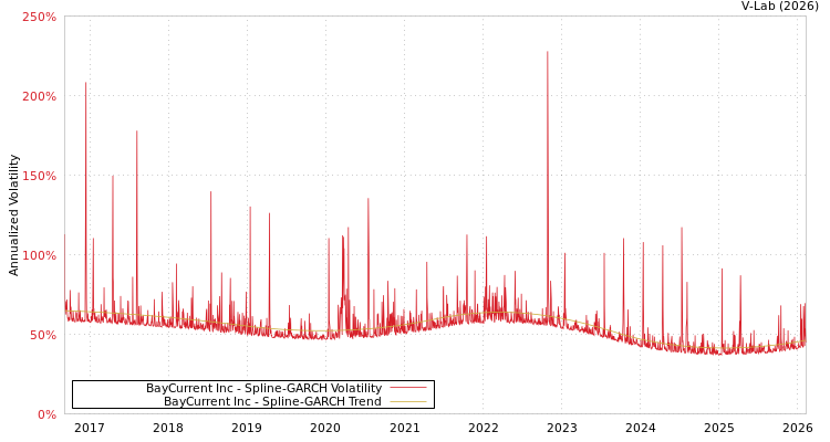 graph of BayCurrent Inc SGARCH