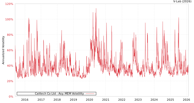 graph of Calitech Co Ltd AMEM
