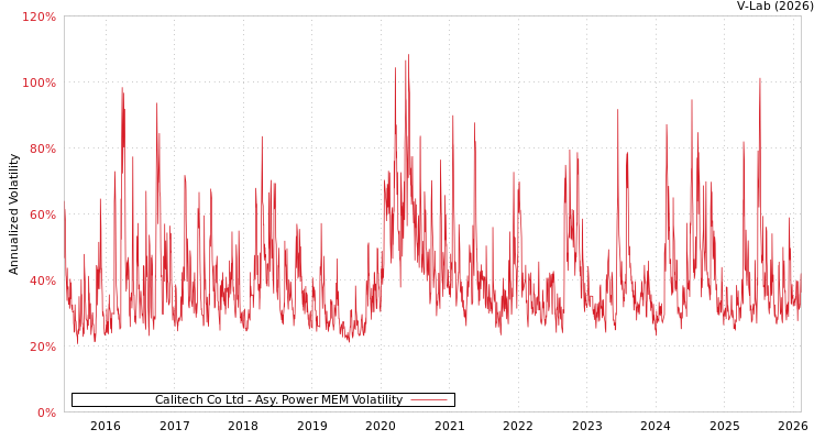 graph of Calitech Co Ltd APMEM