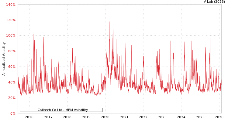 graph of Calitech Co Ltd MEM