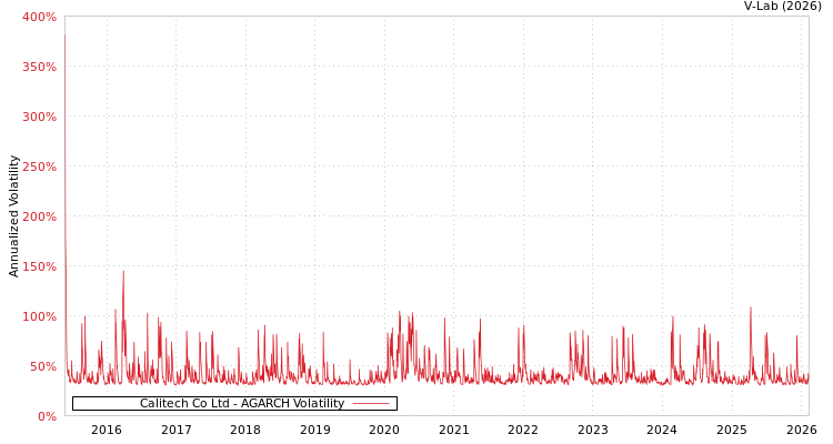 graph of Calitech Co Ltd AGARCH