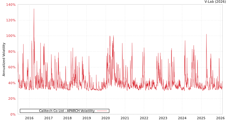 graph of Calitech Co Ltd APARCH