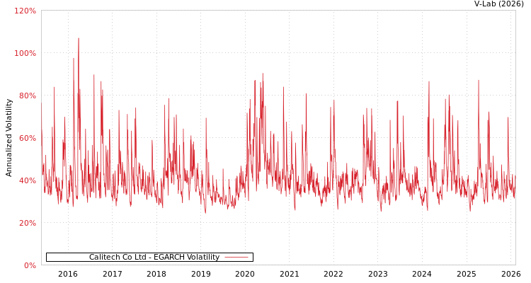 graph of Calitech Co Ltd EGARCH