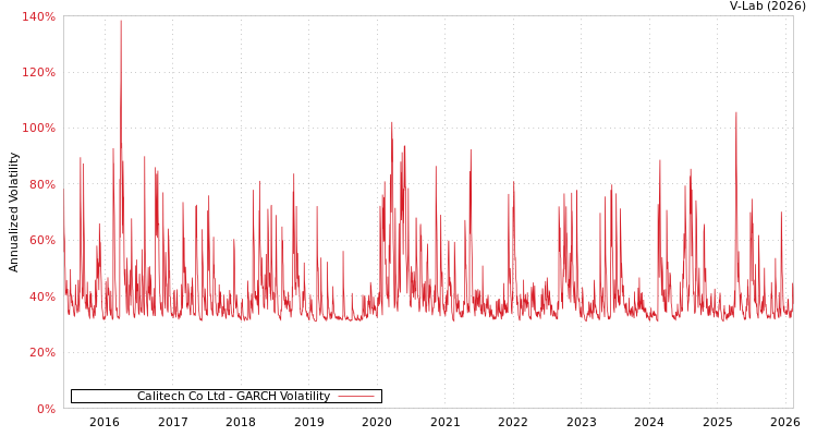 graph of Calitech Co Ltd GARCH