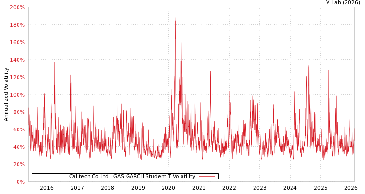 graph of Calitech Co Ltd GAS-GARCH-T