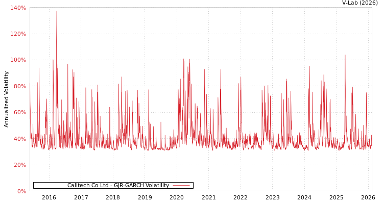 graph of Calitech Co Ltd GJR-GARCH