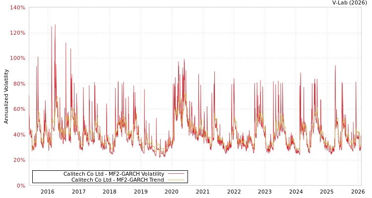 graph of Calitech Co Ltd MF2-GARCH