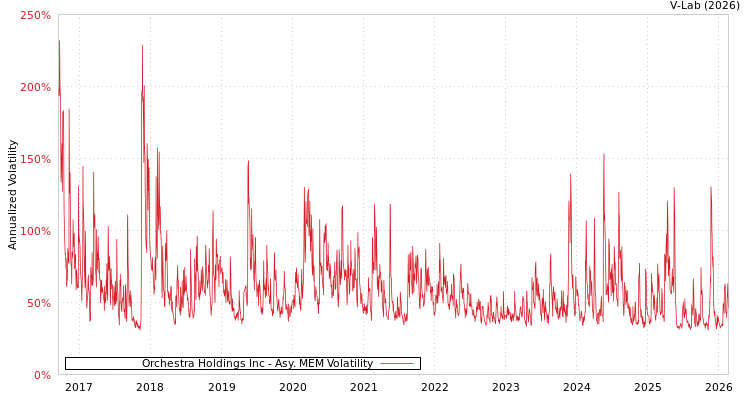 graph of Orchestra Holdings Inc AMEM