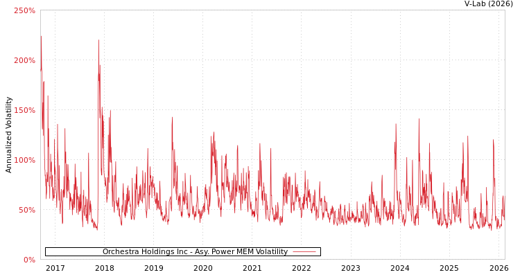 graph of Orchestra Holdings Inc APMEM