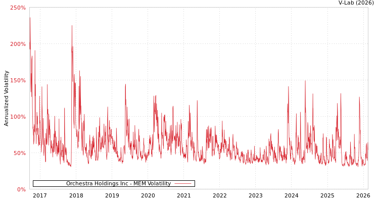 graph of Orchestra Holdings Inc MEM