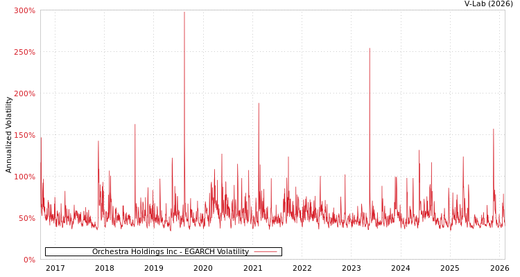 graph of Orchestra Holdings Inc EGARCH