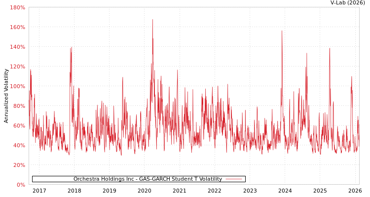 graph of Orchestra Holdings Inc GAS-GARCH-T