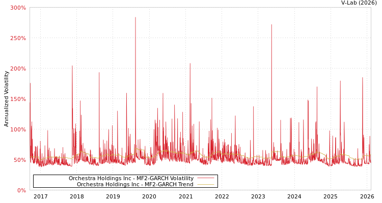 graph of Orchestra Holdings Inc MF2-GARCH