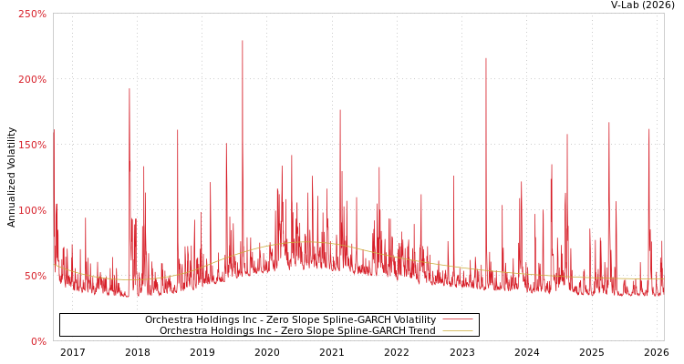 graph of Orchestra Holdings Inc S0GARCH