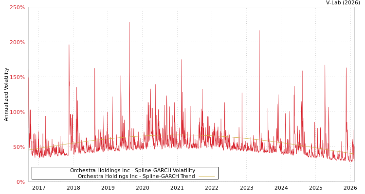 graph of Orchestra Holdings Inc SGARCH