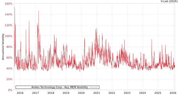 graph of Andes Technology Corp AMEM