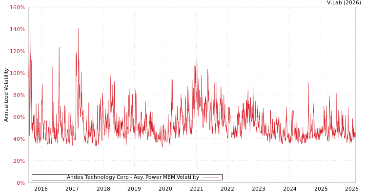 graph of Andes Technology Corp APMEM