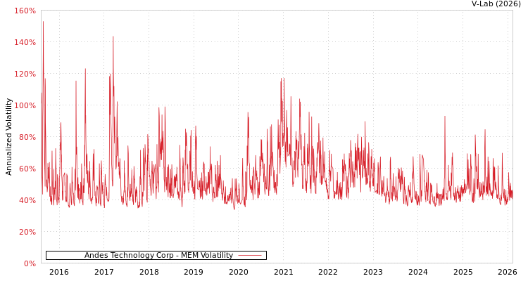 graph of Andes Technology Corp MEM