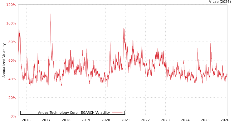 graph of Andes Technology Corp EGARCH