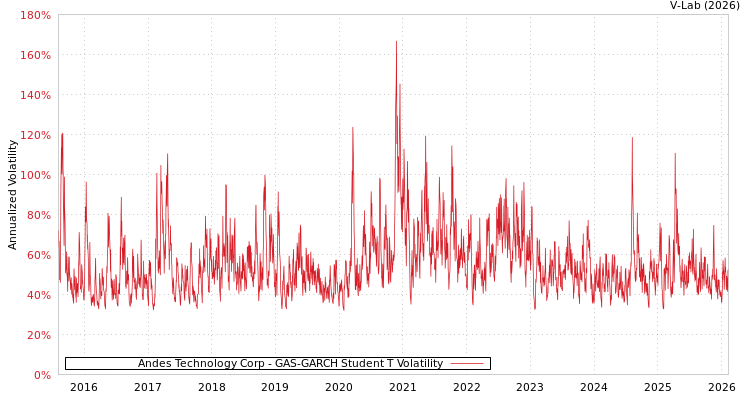 graph of Andes Technology Corp GAS-GARCH-T
