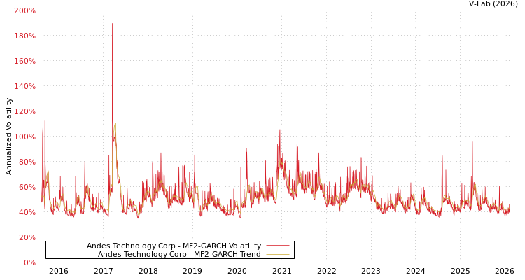 graph of Andes Technology Corp MF2-GARCH
