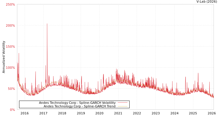 graph of Andes Technology Corp SGARCH