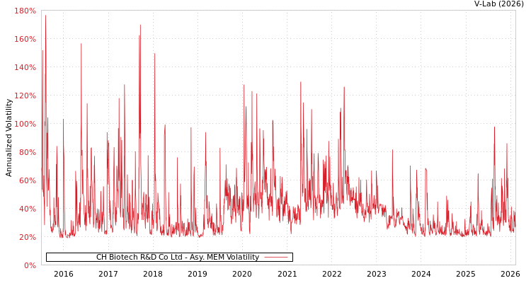 graph of CH Biotech R&D Co Ltd AMEM