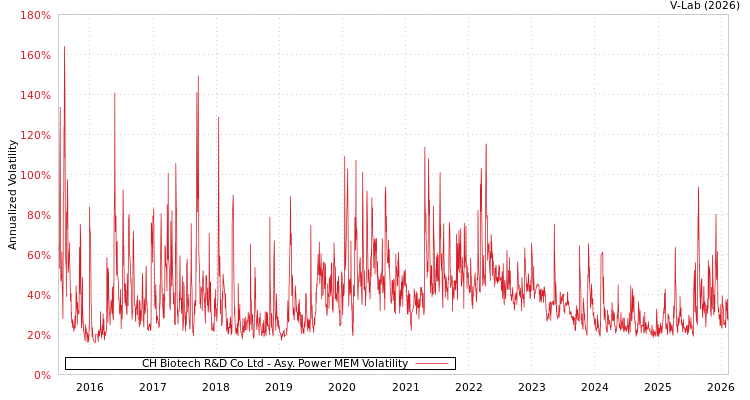 graph of CH Biotech R&D Co Ltd APMEM